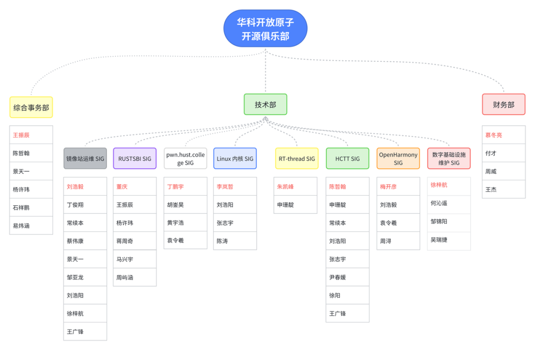 2025华科开放原子开源俱乐部招新帖_002.jpg